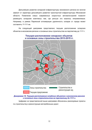 32
Дальнейшее развитие складской инфраструктуры московского региона во многом
зависит от характера дальнейшего развития транспортной инфраструктуры Московской
области. Появление новых современных скоростных автомагистралей позволит
размещать складские комплексы там, где раньше это казалось неприемлемым.
Например, в рамках Парижской агломерации удаленность складов от города может
составлять 11-111 км.
На следующей диаграмме представлено текущее расположение складских
объектов в московском регионе и основные зоны строительства на перспективу до 1111 г.
Диаграмма 18. Текущее расположение складских объектов в московском регионе
и основные зоны строительства на перспективу до 1111 г.
Цифрами на представленной выше диаграмме обозначены реализуемые проекты
по строительству и реконструкции автомобильных дорог:
 