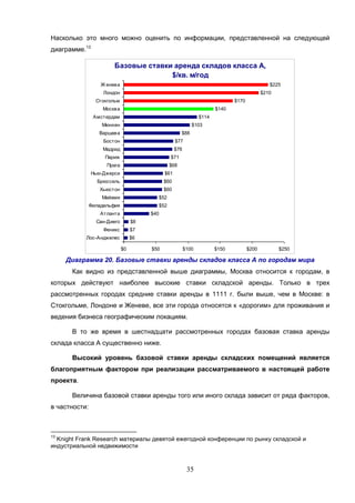 35
Насколько это много можно оценить по информации, представленной на следующей
диаграмме.13
Базовые ставки аренда складов класса А,
$/кв. м/год
$6
$7
$8
$40
$52
$52
$60
$60
$61
$68
$71
$76
$77
$88
$103
$114
$140
$170
$210
$225
$0 $50 $100 $150 $200 $250
Лос-Анджелес
Феникс
Сан-Диего
Атланта
Филадельфия
Майами
Хьюстон
Брюссель
Нью-Джерси
Прага
Париж
Мадрид
Бостон
Варшава
Мюнхен
Амстердам
Москва
Стокгольм
Лондон
Ж енева
Диаграмма 20. Базовые ставки аренды складов класса А по городам мира
Как видно из представленной выше диаграммы, Москва относится к городам, в
которых действуют наиболее высокие ставки складской аренды. Только в трех
рассмотренных городах средние ставки аренды в 1111 г. были выше, чем в Москве: в
Стокгольме, Лондоне и Женеве, все эти города относятся к «дорогим» для проживания и
ведения бизнеса географическим локациям.
В то же время в шестнадцати рассмотренных городах базовая ставка аренды
склада класса А существенно ниже.
Высокий уровень базовой ставки аренды складских помещений является
благоприятным фактором при реализации рассматриваемого в настоящей работе
проекта.
Величина базовой ставки аренды того или иного склада зависит от ряда факторов,
в частности:
13
Knight Frank Research материалы девятой ежегодной конференции по рынку складской и
индустриальной недвижимости
 