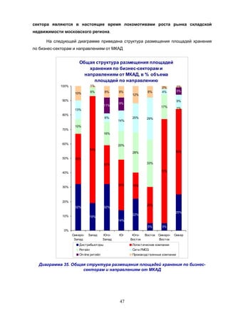 47
сектора являются в настоящее время локомотивами роста рынка складской
недвижимости московского региона.
На следующей диаграмме приведена структура размещения площадей хранения
по бизнес-секторам и направлениям от МКАД
Общая структура размещения площадей
хранения по бизнес-секторам и
направлениям от МКАД, в % объема
площадей по направлению
32%
19%
32%
14%
22%
5% 5%
25%
35%
74%
27%
35% 18%
25%
72%
59%
10%
6%
16%
20%
28%
33%
17% 1%13%
6%
14%
20% 29%
4%
9%
11%
5%
10% 8% 8%
12%
8%
1%
0%
0%
0%
0%
0%
0%
9%
1%
2%
0%
10%
20%
30%
40%
50%
60%
70%
80%
90%
100%
Северо-
Запад
Запад Юго-
Запад
Юг Юго-
Восток
Восток Северо-
Восток
Север
Дистрибьюторы Логистические компании
Ритейл Сети FMCG
On-line ритейл Производственные компании
Диаграмма 35. Общая структура размещения площадей хранения по бизнес-
секторам и направлениям от МКАД
 