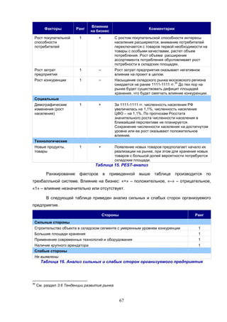67
Факторы Ранг
Влияние
на бизнес
Комментарии
Рост покупательной
способности
потребителей
1 + С ростом покупательской способности интересы
населения расширяются, внимание потребителей
переключается с товаров первой необходимости на
товары с особыми качествами, растет объем
потребления. Рост объема расширение
ассортимента потребления обусловливает рост
потребности в складских площадях.
Рост затрат
предприятия
1 – Рост затрат предприятия оказывает негативное
влияние на проект в целом.
Рост конкуренции 1 – Насыщение складского рынка московского региона
ожидается не ранее 1111-1111 гг.
30
До тех пор на
рынке будет существовать дефицит площадей
хранения, что будет смягчать влияние конкуренции.
Социальные
Демографические
изменения (рост
населения)
1 + За 1111-1111 гг. численность населения РФ
увеличилась на 1,1%, численность населения
ЦФО – на 1,1%. По прогнозам Росстата
значительного роста численности населения в
ближайшей перспективе не планируется.
Сохранение численности населения на достигнутом
уровне или ее рост оказывают положительное
влияние.
Технологические
Новые продукты,
товары
1 + Появление новых товаров предполагает начало их
реализации на рынке, при этом для хранения новых
товаров с большой долей вероятности потребуются
складские площади.
Таблица 15. PEST-анализ
Ранжирование факторов в приведенной выше таблице производится по
трехбалльной системе. Влияние на бизнес: «+» – положительное, «–» – отрицательное,
«1» – влияние незначительно или отсутствует.
В следующей таблице приведен анализ сильных и слабых сторон организуемого
предприятия.
Стороны Ранг
Сильные стороны
Строительство объекта в складском сегменте с умеренным уровнем конкуренции 1
Большие площади хранения 1
Применение современных технологий и оборудования 1
Наличие крупного арендатора 1
Слабые стороны
Не выявлены
Таблица 16. Анализ сильных и слабых сторон организуемого предприятия
30
См. раздел 3.6 Тенденции развития рынка
 