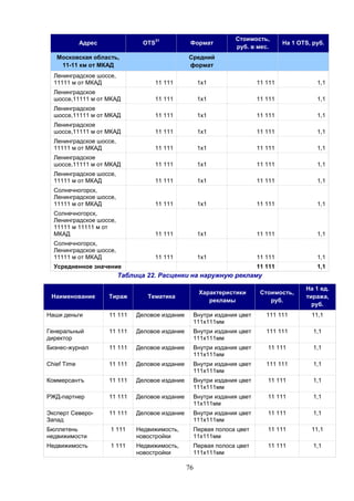 76
Адрес OTS
31
Формат
Стоимость,
руб. в мес.
На 1 OTS, руб.
Московская область,
11-11 км от МКАД
Средний
формат
Ленинградское шоссе,
11111 м от МКАД 11 111 1х1 11 111 1,1
Ленинградское
шоссе,11111 м от МКАД 11 111 1х1 11 111 1,1
Ленинградское
шоссе,11111 м от МКАД 11 111 1х1 11 111 1,1
Ленинградское
шоссе,11111 м от МКАД 11 111 1х1 11 111 1,1
Ленинградское шоссе,
11111 м от МКАД 11 111 1х1 11 111 1,1
Ленинградское
шоссе,11111 м от МКАД 11 111 1х1 11 111 1,1
Ленинградское шоссе,
11111 м от МКАД 11 111 1х1 11 111 1,1
Солнечногорск,
Ленинградское шоссе,
11111 м от МКАД 11 111 1х1 11 111 1,1
Солнечногорск,
Ленинградское шоссе,
11111 м 11111 м от
МКАД 11 111 1х1 11 111 1,1
Солнечногорск,
Ленинградское шоссе,
11111 м от МКАД 11 111 1х1 11 111 1,1
Усредненное значение 11 111 1,1
Таблица 22. Расценки на наружную рекламу
Наименование Тираж Тематика
Характеристики
рекламы
Стоимость,
руб.
На 1 ед.
тиража,
руб.
Наши деньги 11 111 Деловое издание Внутри издания цвет
111x111мм
111 111 11,1
Генеральный
директор
11 111 Деловое издание Внутри издания цвет
111x111мм
111 111 1,1
Бизнес-журнал 11 111 Деловое издание Внутри издания цвет
111x111мм
11 111 1,1
Chief Time 11 111 Деловое издание Внутри издания цвет
111x111мм
111 111 1,1
Коммерсантъ 11 111 Деловое издание Внутри издания цвет
111x111мм
11 111 1,1
РЖД-партнер 11 111 Деловое издание Внутри издания цвет
11x111мм
11 111 1,1
Эксперт Северо-
Запад
11 111 Деловое издание Внутри издания цвет
111x111мм
11 111 1,1
Бюллетень
недвижимости
1 111 Недвижимость,
новостройки
Первая полоса цвет
11x111мм
11 111 11,1
Недвижимость 1 111 Недвижимость,
новостройки
Первая полоса цвет
111x111мм
11 111 1,1
 