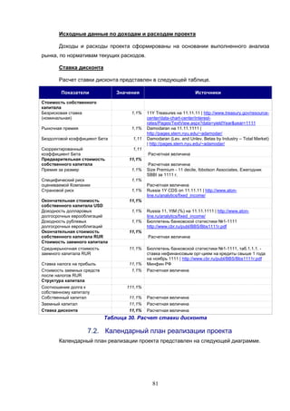 81
Исходные данные по доходам и расходам проекта
Доходы и расходы проекта сформированы на основании выполненного анализа
рынка, по нормативам текущих расходов.
Ставка дисконта
Расчет ставки дисконта представлен в следующей таблице.
Показатели Значения Источники
Стоимость собственного
капитала
Безрисковая ставка
(номинальная)
1,1% 11Y Treasures на 11.11.11 | http://www.treasury.gov/resource-
center/data-chart-center/interest-
rates/Pages/TextView.aspx?data=yieldYear&year=1111
Рыночная премия 1,1% Damodaran на 11.11.1111 |
http://pages.stern.nyu.edu/~adamodar/
Бездолговой коэффициент Бета 1,11 Damodaran (Lev. and Unlev. Betas by Industry – Total Market)
| http://pages.stern.nyu.edu/~adamodar/
Скорректированный
коэффициент Бета
1,11
Расчетная величина
Предварительная стоимость
собственного капитала
11,1%
Расчетная величина
Премия за размер 1,1% Size Premium - 11 decile, Ibbotson Associates, Ежегодник
SBBI за 1111 г.
Специфический риск
оцениваемой Компании
1,1%
Расчетная величина
Страновой риск 1,1% Russia 1Y CDS on 11.11.11 | http://www.aton-
line.ru/analytics/fixed_income/
Окончательная стоимость
собственного капитала USD
11,1%
Доходность долларовых
долгосрочных еврооблигаций
1,1% Russia 11, YtM (%) на 11.11.1111 | http://www.aton-
line.ru/analytics/fixed_income/
Доходность рублевых
долгосрочных еврооблигаций
1,1% Бюллетень банковской статистики №1-1111
http://www.cbr.ru/publ/BBS/Bbs1111r.pdf
Окончательная стоимость
собственного капитала RUR
11,1%
Расчетная величина
Стоимость заемного капитала
Среднерыночная стоимость
заемного капитала RUR
11,1% Бюллетень банковской статистики №1-1111, таб.1.1.1. -
ставка нефинансовым орг-циям на кредиты свыше 1 года
на ноябрь 1111 | http://www.cbr.ru/publ/BBS/Bbs1111r.pdf
Ставка налога на прибыль 11,1% Минфин РФ
Стоимость заемных средств
после налогов RUR
1,1% Расчетная величина
Структура капитала
Соотношение долга к
собственному капиталу
111,1%
Собственный капитал 11,1% Расчетная величина
Заемный капитал 11,1% Расчетная величина
Ставка дисконта 11,1% Расчетная величина
Таблица 30. Расчет ставки дисконта
7.2. Календарный план реализации проекта
Календарный план реализации проекта представлен на следующей диаграмме.
 
