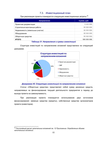 83
7.3. Инвестиционный план
При реализации проекта планируются следующие инвестиционные затраты.40
Направление Сумма, руб.
Проектная документация 1 111 111
Строительно-монтажные работы 11 111 111
Недвижимость (земельные участки) 11 111 111
Оборудование 11 111 111
Оборотные средства 11 111 111
ИТОГО 111 111 111
Таблица 31. Направления и суммы инвестиций
Структура инвестиций по направлениям вложений представлена на следующей
диаграмме.
Структура инвестиций по
направлениям вложений
5%
17%
7%
58%
13%
Проектная документация
СМР
Недвижимость
Оборудование
Оборотные средства
Диаграмма 45. Структура инвестиций по направлениям вложений
Статья «Оборотные средства» представляет собой сумму денежных средств,
направляемых на финансирование текущей деятельности предприятия в период до
выхода проекта на самоокупаемость.
При реализации проекта планируется использование двух источников
финансирования: заемные средства (кредиты), собственные средства организаторов
проекта (инвесторов).
40
Постатейный расчет капитальных вложений см. 12 Приложение. Определение объема
капитальных вложений
 