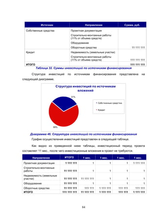 84
Источник Направление Сумма, руб.
Собственные средства Проектная документация
Строительно-монтажные работы
(11% от объема средств)
Оборудование
Оборотные средства 11 111 111
Кредит Недвижимость (земельные участки)
Строительно-монтажные работы
(11% от объема средств) 111 111 111
ИТОГО 111 111 111
Таблица 32. Суммы инвестиций по источникам финансирования
Структура инвестиций по источникам финансирования представлена на
следующей диаграмме.
Структура инвестиций по источникам
вложений
31%
69%
Собственные средства
Кредит
Диаграмма 46. Структура инвестиций по источникам финансирования
График осуществления инвестиций представлен в следующей таблице.
Как видно из приведенной ниже таблицы, инвестиционный период проекта
составляет 11 мес., после чего инвестиционные вложения в проект не требуются.
Направление ИТОГО 1 мес. 1 мес. 1 мес. 1 мес.
Проектная документация 1 111 111 1 1 1 1 111 111
Строительно-монтажные
работы 11 111 111 1 1 1 1
Недвижимость (земельные
участки) 11 111 111 11 111 111 1 1 1
Оборудование 11 111 111 1 1 1 1
Оборотные средства 11 111 111 111 111 1 111 111 111 111 111 111
ИТОГО 111 111 111 11 111 111 1 111 111 111 111 1 111 111
 