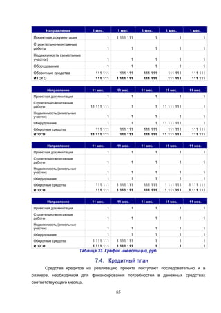 85
Направление 1 мес. 1 мес. 1 мес. 1 мес. 1 мес.
Проектная документация 1 1 111 111 1 1 1
Строительно-монтажные
работы 1 1 1 1 1
Недвижимость (земельные
участки) 1 1 1 1 1
Оборудование 1 1 1 1 1
Оборотные средства 111 111 111 111 111 111 111 111 111 111
ИТОГО 111 111 1 111 111 111 111 111 111 111 111
Направление 11 мес. 11 мес. 11 мес. 11 мес. 11 мес.
Проектная документация 1 1 1 1 1
Строительно-монтажные
работы 11 111 111 1 1 11 111 111 1
Недвижимость (земельные
участки) 1 1 1 1 1
Оборудование 1 1 1 11 111 111 1
Оборотные средства 111 111 111 111 111 111 111 111 111 111
ИТОГО 11 111 111 111 111 111 111 11 111 111 111 111
Направление 11 мес. 11 мес. 11 мес. 11 мес. 11 мес.
Проектная документация 1 1 1 1 1
Строительно-монтажные
работы 1 1 1 1 1
Недвижимость (земельные
участки) 1 1 1 1 1
Оборудование 1 1 1 1 1
Оборотные средства 111 111 1 111 111 111 111 1 111 111 1 111 111
ИТОГО 111 111 1 111 111 111 111 1 111 111 1 111 111
Направление 11 мес. 11 мес. 11 мес. 11 мес. 11 мес.
Проектная документация 1 1 1 1 1
Строительно-монтажные
работы 1 1 1 1 1
Недвижимость (земельные
участки) 1 1 1 1 1
Оборудование 1 1 1 1 1
Оборотные средства 1 111 111 1 111 111 1 1 1
ИТОГО 1 111 111 1 111 111 1 1 1
Таблица 33. График инвестиций, руб.
7.4. Кредитный план
Средства кредитов на реализацию проекта поступают последовательно и в
размере, необходимом для финансирования потребностей в денежных средствах
соответствующего месяца.
 