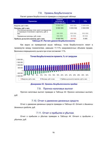 96
7.8. Уровень безубыточности
Расчет уровня безубыточности приведен в следующей таблице.
Параметры
Среднее
значение за
период расчета
11% 11%
Выручка, руб. в мес. 1 111 111 111 111 1 111 111
Расходы, руб. в мес. 1 111 111 1 111 111 1 111 111
Постоянные расходы плюс налог на имущество
и страховые отчисления с зарплаты, руб. в
мес. 111 111 111 111 111 111
Переменные расходы, руб. в мес. 111 111 11 111 11 111
Прибыль до вычета налогов, руб. в мес. 1 111 111 -11 111 1 111
Таблица 41. Расчет уровня безубыточности
Как видно из приведенной выше таблицы, точка безубыточности лежит в
промежутке между показателями, равными 11-11% среднемесячных объемов продаж.
Величина операционного рычага при этом составляет 11%.
Точка безубыточности проекта, % от загрузки
-1 000 000
-500 000
0
500 000
1 000 000
1 500 000
2 000 000
2% 4% 6% 8% 10% 12% 14% 16% 18% 20% 22% 24% 26% 28% 30% 32%
Выручка, руб. в мес. Расходы, руб. в мес. Прибыль до вычета налогов, руб. в мес.
Диаграмма 52. Уровень безубыточности продаж
7.9. Прогноз налоговых выплат
Прогноз налоговых выплат приведен в Таблица 42. Прогноз налоговых выплат,
руб.
7.10. Отчет о движении денежных средств
Отчет о движении денежных средств приведен в Таблица 43. Отчет о движении
денежных средств, руб.
7.11. Отчет о прибылях и убытках
Отчет о прибылях и убытках приведен в Таблица 44. Отчет о прибылях и
убытках, руб.
 