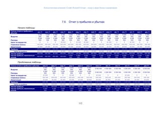 Консалтинговая компания «Leader Research Group» - лидер в сфере бизнес-планирования
112
7.6. Отчет о прибылях и убытках
Начало таблицы
Статьи отчета о прибылях и
убытках
окт.11 ноя.11 дек.11 янв.11 фев.11 мар.11 апр.11 май.11 июн.11 июл.11 авг.11 сен.11 окт.11 ноя.11 дек.11
Выручка
1 111
111
1 111
111
1 111
111
1 111
111
1 111
111
1 111
111
1 111
111
1 111
111
1 111
111
1 111
111
1 111
111
1 111
111
1 111
111
1 111
111
1 111
111
Расходы
1 111
111
1 111
111
1 111
111
1 111
111
1 111
111
1 111
111
1 111
111
1 111
111
1 111
111
1 111
111
1 111
111
1 111
111
1 111
111
1 111
111
1 111
111
Налог на имущество 1 1 1 11 111 1 11 111 11 111 1 1 11 111 1 1 11 111 1 1
Страховые взносы 111 111 111 111 111 111 111 111 111 111 111 111 111 111 111 111 111 111 111 111 111 111 111 111 111 111 111 111 111 111
Амортизация 11 111 11 111 11 111 11 111 11 111 11 111 11 111 11 111 11 111 11 111 11 111 11 111 11 111 11 111 11 111
Прибыль 111 111 111 111 111 111 111 111 111 111 -11 111 111 111 111 111 111 111 111 111 111 111 111 111 111 111 111 111 111 111
Налог на прибыль 111 111 11 111 11 111 11 111 11 111 1 11 111 11 111 11 111 11 111 111 111 111 111 111 111 111 111 111 111
Чистая прибыль 111 111 111 111 11 111 111 111 111 111 -11 111 111 111 111 111 111 111 111 111 111 111 111 111 111 111 111 111 111 111
Чистая прибыль накопленным
итогом
111 111 111 111 111 111 111 111
1 111
111
1 111
111
1 111
111
1 111
111
1 111
111
1 111
111
1 111
111
1 111
111
1 111
111
1 111
111
1 111
111
Продолжение таблицы
Статьи отчета о прибылях и убытках янв.11 фев.11 мар.11 апр.11 май.11 июн.11 июл.11 авг.11 сен.11 окт.11 ноя.11 дек.11
Выручка
1 111
111
1 111
111
1 111
111
1 111
111
1 111
111
1 111
111
1 111 111 1 111 111 1 111 111 1 111 111 1 111 111 1 111 111
Расходы
1 111
111
1 111
111
1 111
111
1 111
111
1 111
111
1 111
111
1 111 111 1 111 111 1 111 111 1 111 111 1 111 111 1 111 111
Налог на имущество 11 111 1 1 11 111 1 1 11 111 1 1 11 111 1 1
Страховые взносы 111 111 111 111 111 111 111 111 111 111 111 111 111 111 111 111 111 111 111 111 111 111 111 111
Амортизация 11 111 11 111 11 111 11 111 11 111 11 111 11 111 11 111 11 111 11 111 11 111 11 111
Прибыль 111 111 111 111 111 111 111 111 111 111 111 111 1 111 111 1 111 111 1 111 111 1 111 111 1 111 111 1 111 111
Налог на прибыль 111 111 111 111 111 111 111 111 111 111 111 111 111 111 111 111 111 111 111 111 111 111 111 111
Чистая прибыль 111 111 111 111 111 111 111 111 111 111 111 111 111 111 1 111 111 1 111 111 1 111 111 1 111 111 1 111 111
Чистая прибыль накопленным
итогом
1 111
111
1 111
111
1 111
111
1 111
111
1 111
111
1 111
111
11 111
111
11 111
111
11 111
111
11 111
111
11 111
111
11 111
111
 