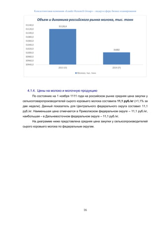 Консалтинговая компания «Leader Research Group» - лидер в сфере бизнес-планирования
16
4.1.4. Цены на молоко и молочную продукцию
По состоянию на 1 ноября 1111 года на российском рынке средняя цена закупки у
сельхозтоваропроизводителей сырого коровьего молока составила 11,1 руб./кг (+1,1% за
две недели). Данный показатель для Центрального федерального округа составил 11,1
руб./кг. Наименьшая цена отмечается в Приволжском федеральном округе – 11,1 руб./кг,
наибольшая – в Дальневосточном федеральном округе – 11,1 руб./кг.
На диаграмме ниже представлена средняя цена закупки у сельхозпроизводителей
сырого коровьего молока по федеральным округам.
31120,4
31002
2013 (О) 2014 (П)
30940,0
30960,0
30980,0
31000,0
31020,0
31040,0
31060,0
31080,0
31100,0
31120,0
31140,0
Объем и динамика российского рынка молока, тыс. тонн
Молоко, тыс. тонн
 
