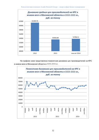 Консалтинговая компания «Leader Research Group» - лидер в сфере бизнес-планирования
32
На графике ниже представлена помесячная динамика цен производителей на КРС
в живом весе в Московской области в 1111-1111 гг.
61369,76
53502,68 53786,51
48000
50000
52000
54000
56000
58000
60000
62000
2012 2013 янв-окт 2014
Динамика средних цен производителей на КРС в
живом весе в Московской области в 1111-1111 гг.,
руб. за тонну
0
10000
20000
30000
40000
50000
60000
70000
80000
январь
март
май
июль
сентябрь
ноябрь
январь
март
май
июль
сентябрь
ноябрь
январь
март
май
июль
сентябрь
2012 2013 2014
Помесячная динамика цен производителей на КРС в
живом весе в Московской области в 1111-1111 гг.,
руб. за тонну
 