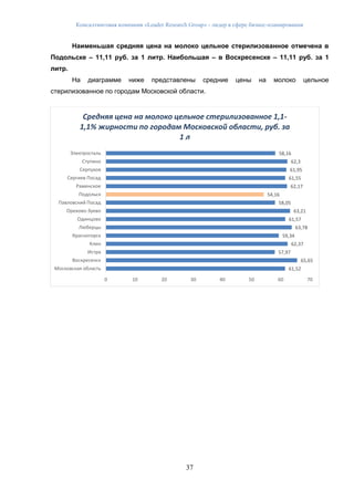 Консалтинговая компания «Leader Research Group» - лидер в сфере бизнес-планирования
37
Наименьшая средняя цена на молоко цельное стерилизованное отмечена в
Подольске – 11,11 руб. за 1 литр. Наибольшая – в Воскресенске – 11,11 руб. за 1
литр.
На диаграмме ниже представлены средние цены на молоко цельное
стерилизованное по городам Московской области.
61,52
65,65
57,97
62,37
59,34
63,78
61,57
63,21
58,05
54,16
62,17
61,55
61,95
62,3
58,16
Московская область
Воскресенск
Истра
Клин
Красногорск
Люберцы
Одинцово
Орехово-Зуево
Павловский Посад
Подольск
Раменское
Сергиев Посад
Серпухов
Ступино
Электросталь
0 10 20 30 40 50 60 70
Средняя цена на молоко цельное стерилизованное 1,1-
1,1% жирности по городам Московской области, руб. за
1 л
 