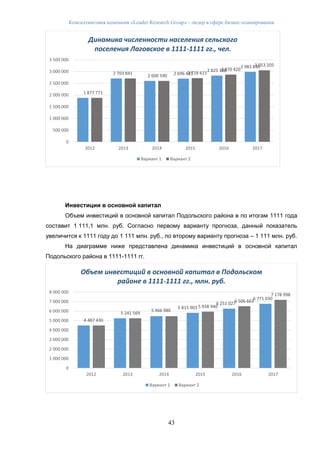 Консалтинговая компания «Leader Research Group» - лидер в сфере бизнес-планирования
43
Инвестиции в основной капитал
Объем инвестиций в основной капитал Подольского района в по итогам 1111 года
составит 1 111,1 млн. руб. Согласно первому варианту прогноза, данный показатель
увеличится к 1111 году до 1 111 млн. руб., по второму варианту прогноза – 1 111 млн. руб.
На диаграмме ниже представлена динамика инвестиций в основной капитал
Подольского района в 1111-1111 гг.
1 877 771
2 703 841
2 600 590 2 696 435
2 825 380
2 983 830
2 718 615
2 870 420
3 053 205
0
500 000
1 000 000
1 500 000
2 000 000
2 500 000
3 000 000
3 500 000
2012 2013 2014 2015 2016 2017
Динамика численности населения сельского
поселения Лаговское в 1111-1111 гг., чел.
Вариант 1 Вариант 2
4 487 430
5 241 569
5 466 980
5 815 903
6 251 027
6 771 030
5 938 940
6 506 663
7 178 998
0
1 000 000
2 000 000
3 000 000
4 000 000
5 000 000
6 000 000
7 000 000
8 000 000
2012 2013 2014 2015 2016 2017
Объем инвестиций в основной капитал в Подольском
районе в 1111-1111 гг., млн. руб.
Вариант 1 Вариант 2
 