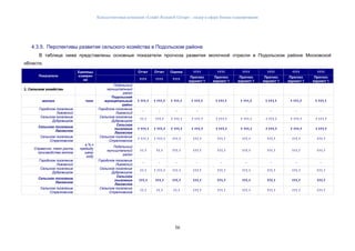 Консалтинговая компания «Leader Research Group» - лидер в сфере бизнес-планирования
56
4.3.5. Перспективы развития сельского хозяйства в Подольском районе
В таблице ниже представлены основные показатели прогноза развития молочной отрасли в Подольском районе Московской
области.
Показатели
Единицы
измерен
ия
Отчет Отчет Оценка 1111 1111 1111 1111 1111 1111
1111 1111 1111
Прогноз
вариант 1
Прогноз
вариант 1
Прогноз
вариант 1
Прогноз
вариант 1
Прогноз
вариант 1
Прогноз
вариант 1
1. Сельское хозяйство
Подольский
муниципальный
район
молоко тонн
Подольский
муниципальный
район
1 111,1 1 111,1 1 111,1 1 111,1 1 111,1 1 111,1 1 111,1 1 111,1 1 111,1
Городское поселение
Львовский
Городское поселение
Львовский
- - - - - - - - -
Сельское поселение
Дубровицкое
Сельское поселение
Дубровицкое
11,1 111,1 1 111,1 1 111,1 1 111,1 1 111,1 1 111,1 1 111,1 1 111,1
Сельское поселение
Лаговское
Сельское
поселение
Лаговское
1 111,1 1 111,1 1 111,1 1 111,1 1 111,1 1 111,1 1 111,1 1 111,1 1 111,1
Сельское поселение
Стрелковское
Сельское поселение
Стрелковское
1 111,1 1 111,1 111,1 111,1 111,1 111,1 111,1 111,1 111,1
Справочно: темп роста
производства молока
в % к
предыду
щему
году
Подольский
муниципальный
район
11,1 11,1 111,1 111,1 111,1 111,1 111,1 111,1 111,1
Городское поселение
Львовский
Городское поселение
Львовский
- - - - - - - - -
Сельское поселение
Дубровицкое
Сельское поселение
Дубровицкое
11,1 1 111,1 111,1 111,1 111,1 111,1 111,1 111,1 111,1
Сельское поселение
Лаговское
Сельское
поселение
Лаговское
111,1 111,1 111,1 111,1 111,1 111,1 111,1 111,1 111,1
Сельское поселение
Стрелковское
Сельское поселение
Стрелковское
11,1 11,1 11,1 111,1 111,1 111,1 111,1 111,1 111,1
 
