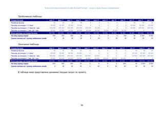 Консалтинговая компания «Leader Research Group» - лидер в сфере бизнес-планирования
86
Продолжение таблицы
Откорм бычков янв.11 фев.11 мар.11 апр.11 май.11 июн.11 июл.11 авг.11 сен.11 окт.11 ноя.11 дек.11
Рождение бычков 11 11 11 11 1 1 1 1 1 11 11 11
Расходы на откорм 1-11 дней 11 111 11 111 11 111 11 111 1 1 1 1 1 11 111 11 111 11 111
Расходы на откорм с 11 дней до 1 мес. 111 111 111 111 111 111 111 111 111 111 11 111 1 1 1 11 111 111 111 111 111
Расходы на откорм с 1 мес. До 1 мес. 11 111 11 111 11 111 11 111 11 111 11 111 11 111 11 111 11 111 1 1 1
Итого расходы на откорм бычков 111 111 111 111 111 111 111 111 111 111 111 111 11 111 11 111 11 111 11 111 111 111 111 111
На одну корову корма 111 111 111 11 1 1 1 1 111 11 1 111 1 111
Сухого молока на 1 голову недойного стада 1 11 11 11 1 11 1 11 11 11 11 11
Окончание таблицы
Откорм бычков янв.11 фев.11 мар.11 апр.11 май.11 июн.11 июл.11 авг.11 сен.11 окт.11 ноя.11 дек.11
Рождение бычков 11 11 11 11 1 1 1 1 1 11 11 11
Расходы на откорм 1-11 дней 11 111 11 111 11 111 11 111 1 1 1 1 1 11 111 11 111 11 111
Расходы на откорм с 11 дней до 1 мес. 111 111 111 111 111 111 111 111 111 111 11 111 1 1 1 11 111 111 111 111 111
Расходы на откорм с 1 мес. До 1 мес. 11 111 11 111 11 111 11 111 11 111 11 111 11 111 11 111 11 111 1 1 1
Итого расходы на откорм бычков 111 111 111 111 111 111 111 111 111 111 111 111 11 111 11 111 11 111 11 111 111 111 111 111
На одну корову корма 111 111 111 11 1 1 1 1 111 11 1 111 1 111
Сухого молока на 1 голову недойного стада 1 11 11 11 1 11 1 11 11 11 11 11
В таблице ниже представлена динамика текущих затрат по проекту.
 