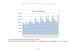 Консалтинговая компания «Leader Research Group» - лидер в сфере бизнес-планирования
90
На диаграмме выше представлена динамика расходов по проекту.
В структуре постоянных затрат 11% приходится на ФОТ, 1,1% - на амортизацию, 1% - на электроэнергию, 11,1% - на запчасти.
0
500 000
1 000 000
1 500 000
2 000 000
2 500 000
3 000 000
3 500 000
окт.14
янв.15
апр.15
июл.15
окт.15
янв.16
апр.16
июл.16
окт.16
янв.17
апр.17
июл.17
окт.17
янв.18
апр.18
июл.18
окт.18
янв.19
апр.19
июл.19
окт.19
янв.20
апр.20
июл.20
окт.20
Прогноз расходов, руб.
 
