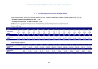 Консалтинговая компания «Leader Research Group» - лидер в сфере бизнес-планирования
93
7.3. Расчет амортизационных отчислений
Амортизационные отчисления по имуществу рассчитаны, исходя из норм амортизации по амортизационным группам.
Срок амортизации оборудования составит 11 лет.
Срок амортизации зданий из ЛМК составляет 11 лет.
В таблице ниже представлена динамика стоимости имущества и амортизационных отчислений.
Начало таблицы
Имущество на
балансе окт.11 ноя.11 дек.11 янв.11 фев.11 мар.11 апр.11 май.11 июн.11 июл.11 авг.11 сен.11 окт.11 ноя.11 дек.11
Оборудование
1 111
111
1 111
111
1 111
111
1 111
111
1 111
111
1 111
111
1 111
111
1 111
111
1 111
111
1 111
111
1 111
111
1 111
111
1 111
111
1 111
111
1 111
111
Здания
11 111
111
1 111
111
1 111
111
1 111
111
1 111
111
1 111
111
1 111
111
1 111
111
1 111
111
1 111
111
1 111
111
1 111
111
1 111
111
1 111
111
1 111
111
Итого:
11 111
111
11 111
111
11 111
111
11 111
111
11 111
111
11 111
111
11 111
111
11 111
111
11 111
111
11 111
111
11 111
111
11 111
111
11 111
111
11 111
111
11 111
111
Оборудование 11 111 11 111 11 111 11 111 11 111 11 111 11 111 11 111 11 111 11 111 11 111 11 111 11 111 11 111 11 111
Здания 11 111 11 111 11 111 11 111 11 111 11 111 11 111 11 111 11 111 11 111 11 111 11 111 11 111 11 111 11 111
Итого: 11 111 11 111 11 111 11 111 11 111 11 111 11 111 11 111 11 111 11 111 11 111 11 111 11 111 11 111 11 111
Продолжение таблицы
Имущество на балансе янв.11 фев.11 мар.11 апр.11 май.11 июн.11 июл.11 авг.11 сен.11 окт.11 ноя.11 дек.11
Оборудование 1 111 111 1 111 111 1 111 111 1 111 111 1 111 111 1 111 111 1 111 111 1 111 111 1 111 111 1 111 111 1 111 111 1 111 111
Здания 1 111 111 1 111 111 1 111 111 1 111 111 1 111 111 1 111 111 1 111 111 1 111 111 1 111 111 1 111 111 1 111 111 1 111 111
Итого: 11 111 111 11 111 111 11 111 111 11 111 111 11 111 111 11 111 111 11 111 111 11 111 111 11 111 111 11 111 111 11 111 111 11 111 111
Оборудование 11 111 11 111 11 111 11 111 11 111 11 111 11 111 11 111 11 111 11 111 11 111 11 111
Здания 11 111 11 111 11 111 11 111 11 111 11 111 11 111 11 111 11 111 11 111 11 111 11 111
Итого: 11 111 11 111 11 111 11 111 11 111 11 111 11 111 11 111 11 111 11 111 11 111 11 111
 