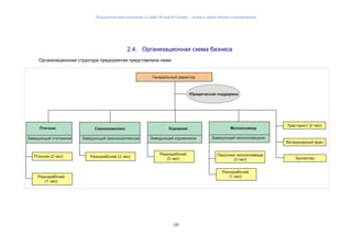 Консалтинговая компания «Leader Research Group» - лидер в сфере бизнес-планирования
10
2.4. Организационная схема бизнеса
Организационная структура предприятия представлена ниже:
 