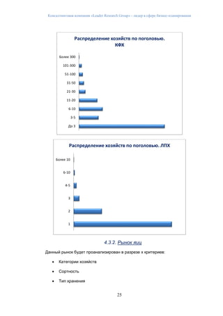Консалтинговая компания «Leader Research Group» - лидер в сфере бизнес-планирования
25
4.3.2. Рынок яиц
Данный рынок будет проанализирован в разрезе х критериев:
 Категории хозяйств
 Сортность
 Тип хранения
До 3
3-5
6-10
11-20
21-30
31-50
51-100
101-300
Более 300
Распределение хозяйств по поголовью.
КФХ
1
2
3
4-5
6-10
Более 10
Распределение хозяйств по поголовью. ЛПХ
 