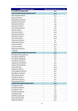 Консалтинговая компания «Leader Research Group» - лидер в сфере бизнес-планирования
37
Федеральные округа Объем производства, тыс. тонн
РОССИЙСКАЯ ФЕДЕРАЦИЯ хххх
ЦЕНТРАЛЬНЫЙ ФЕДЕРАЛЬНЫЙ ОКРУГ ххх.х
Белгородская область ххх.х
Брянская область хх
Владимирская область хх.х
Воронежская область хх.х
Ивановская область х.хх
Калужская область х.хх
Костромская область х.хх
Курская область хх.хх
Липецкая область хх.хх
Московская область хх.х
Орловская область хх.хх
Рязанская область хх.хх
Смоленская область хх
Тамбовская область хх.х
Тверская область хх.хх
Тульская область хх.х
Ярославская область х.хх
г. Москва х.хх
ПРИВОЛЖСКИЙ ФЕДЕРАЛЬНЫЙ ОКРУГ ххх.х
Республика Башкортостан хх.х
Республика Марий Эл хх.х
Республика Мордовия хх.х
Республика Татарстан хх
Удмуртская Республика хх.х
Чувашская Республика хх.х
Пермский край хх.хх
Кировская область хх.хх
Нижегородская область хх.х
Оренбургская область хх.х
Пензенская область хх.х
Самарская область хх.х
Саратовская область хх.х
Ульяновская область хх.х
СИБИРСКИЙ ФЕДЕРАЛЬНЫЙ ОКРУГ ххх.х
Республика Алтай х.хх
Республика Бурятия х.х
Республика Тыва х.хх
Республика Хакасия х.хх
Алтайский край хх.х
Забайкальский край хх.хх
Красноярский край хх.хх
Иркутская область хх.х
 