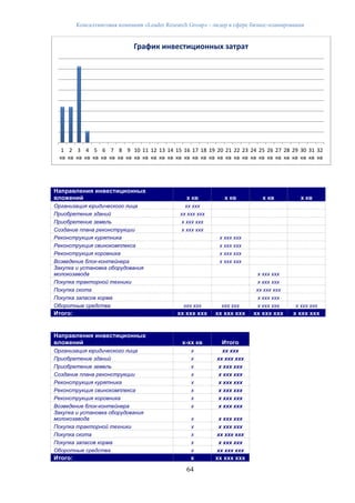 Консалтинговая компания «Leader Research Group» - лидер в сфере бизнес-планирования
64
Направления инвестиционных
вложений х кв х кв х кв х кв
Организация юридического лица хх ххх
Приобретение зданий хх ххх ххх
Приобретение земель х ххх ххх
Создание плана реконструкции х ххх ххх
Реконструкция курятника х ххх ххх
Реконструкция свинокомплекса х ххх ххх
Реконструкция коровника х ххх ххх
Возведение блок-контейнера х ххх ххх
Закупка и установка оборудования
молокозавода х ххх ххх
Покупка тракторной техники х ххх ххх
Покупка скота хх ххх ххх
Покупка запасов корма х ххх ххх
Оборотные средства ххх ххх ххх ххх х ххх ххх х ххх ххх
Итого: хх ххх ххх хх ххх ххх хх ххх ххх х ххх ххх
Направления инвестиционных
вложений х-хх кв Итого
Организация юридического лица х хх ххх
Приобретение зданий х хх ххх ххх
Приобретение земель х х ххх ххх
Создание плана реконструкции х х ххх ххх
Реконструкция курятника х х ххх ххх
Реконструкция свинокомплекса х х ххх ххх
Реконструкция коровника х х ххх ххх
Возведение блок-контейнера х х ххх ххх
Закупка и установка оборудования
молокозавода х х ххх ххх
Покупка тракторной техники х х ххх ххх
Покупка скота х хх ххх ххх
Покупка запасов корма х х ххх ххх
Оборотные средства х хх ххх ххх
Итого: х хх ххх ххх
1
кв
2
кв
3
кв
4
кв
5
кв
6
кв
7
кв
8
кв
9
кв
10
кв
11
кв
12
кв
13
кв
14
кв
15
кв
16
кв
17
кв
18
кв
19
кв
20
кв
21
кв
22
кв
23
кв
24
кв
25
кв
26
кв
27
кв
28
кв
29
кв
30
кв
31
кв
32
кв
График инвестиционных затрат
 