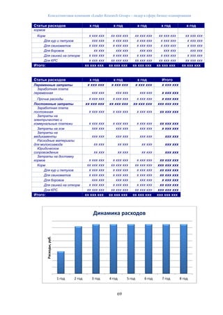 Консалтинговая компания «Leader Research Group» - лидер в сфере бизнес-планирования
69
Статьи расходов х год х год х год х год х год
кормов
Корм х ххх ххх хх ххх ххх хх ххх ххх хх ххх ххх хх ххх ххх
Для кур и петухов ххх ххх х ххх ххх х ххх ххх х ххх ххх х ххх ххх
Для свиноматов х ххх ххх х ххх ххх х ххх ххх х ххх ххх х ххх ххх
Для боровов хх ххх ххх ххх ххх ххх ххх ххх ххх ххх
Для свиней на откорм х ххх ххх х ххх ххх х ххх ххх х ххх ххх х ххх ххх
Для КРС х ххх ххх хх ххх ххх хх ххх ххх хх ххх ххх хх ххх ххх
Итого: хх ххх ххх хх ххх ххх хх ххх ххх хх ххх ххх хх ххх ххх
Статьи расходов х год х год х год Итого
Переменные затраты х ххх ххх х ххх ххх х ххх ххх х ххх ххх
Заработная плата
переменная ххх ххх ххх ххх ххх ххх х ххх ххх
Прочие расходы х ххх ххх х ххх ххх х ххх ххх х ххх ххх
Постоянные затраты хх ххх ххх хх ххх ххх хх ххх ххх ххх ххх ххх
Заработная плата
постоянная х ххх ххх х ххх ххх х ххх ххх хх ххх ххх
Затраты на
электричество и
коммунальные платежи х ххх ххх х ххх ххх х ххх ххх хх ххх ххх
Затраты на гсм ххх ххх ххх ххх ххх ххх х ххх ххх
Затраты на
медикаменты ххх ххх ххх ххх ххх ххх ххх ххх
Расходные материалы
для молокозавода хх ххх хх ххх хх ххх ххх ххх
Юридическое
сопровождение хх ххх хх ххх хх ххх ххх ххх
Затраты на доставку
кормов х ххх ххх х ххх ххх х ххх ххх хх ххх ххх
Корм хх ххх ххх хх ххх ххх хх ххх ххх ххх ххх ххх
Для кур и петухов х ххх ххх х ххх ххх х ххх ххх хх ххх ххх
Для свиноматов х ххх ххх х ххх ххх х ххх ххх хх ххх ххх
Для боровов ххх ххх ххх ххх ххх ххх х ххх ххх
Для свиней на откорм х ххх ххх х ххх ххх х ххх ххх хх ххх ххх
Для КРС хх ххх ххх хх ххх ххх хх ххх ххх ххх ххх ххх
Итого: хх ххх ххх хх ххх ххх хх ххх ххх ххх ххх ххх
1 год 2 год 3 год 4 год 5 год 6 год 7 год 8 год
Расходы,руб.
Динамика расходов
 