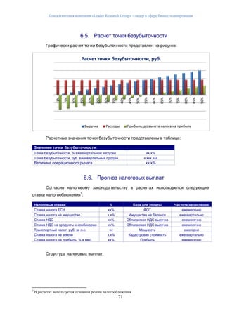 Консалтинговая компания «Leader Research Group» - лидер в сфере бизнес-планирования
71
6.5. Расчет точки безубыточности
Графически расчет точки безубыточности представлен на рисунке:
Расчетные значения точки безубыточности представлены в таблице:
Значение точки безубыточности:
Точка безубыточности, % ежеквартальной загрузки хх.х%
Точка безубыточности, руб. ежеквартальных продаж х ххх ххх
Величина операционного рычага хх.х%
6.6. Прогноз налоговых выплат
Согласно налоговому законодательству в расчетах используются следующие
ставки налогообложения3
:
Налоговые ставки: % База для уплаты Частота начисления
Ставка налога ЕСН хх% ФОТ ежемесячно
Ставка налога на имущество х.х% Имущество на балансе ежеквартально
Ставка НДС хх% Облагаемая НДС выручка ежемесячно
Ставка НДС на продукты и комбикорма хх% Облагаемая НДС выручка ежемесячно
Транспортный налог, руб. за л.с. хх Мощность ежегодно
Ставка налога на землю х.х% Кадастровая стоимость ежеквартально
Ставка налога на прибыль, % в мес. хх% Прибыль ежемесячно
Структура налоговых выплат:
3
В расчетах используется основной режим налогообложения
1%
5%
10%
15%
20%
25%
30%
35%
40%
45%
50%
55%
60%
65%
70%
75%
80%
85%
90%
Расчет точки безубыточности, руб.
Выручка Расходы Прибыль, до вычета налога на прибыль
 
