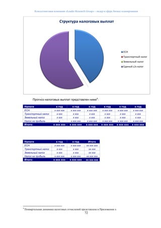 Консалтинговая компания «Leader Research Group» - лидер в сфере бизнес-планирования
72
Прогноз налоговых выплат представлен ниже4
:
Налоги х год х год х год х год х год х год
ЕСН х ххх ххх х ххх ххх х ххх ххх х ххх ххх х ххх ххх х ххх ххх
Транспортный налог х ххх х ххх х ххх х ххх х ххх х ххх
Земельный налог х ххх х ххх х ххх х ххх х ххх х ххх
Налог на прибыль х х ххх ххх х ххх ххх х ххх ххх х ххх ххх х ххх ххх
Итого: х ххх ххх х ххх ххх х ххх ххх х ххх ххх х ххх ххх х ххх ххх
Налоги х год х год Итого
ЕСН х ххх ххх х ххх ххх хх ххх ххх
Транспортный налог х ххх х ххх хх ххх
Земельный налог х ххх х ххх хх ххх
Налог на прибыль х ххх ххх х ххх ххх хх ххх ххх
Итого: х ххх ххх х ххх ххх хх ххх ххх
4
Поквартальная динамика налоговых отчислений представлена в Приложении х
Структура налоговых выплат
ЕСН
Транспортный налог
Земельный налог
Единый с/х налог
 