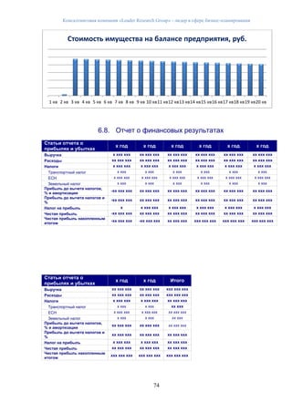 Консалтинговая компания «Leader Research Group» - лидер в сфере бизнес-планирования
74
6.8. Отчет о финансовых результатах
Статьи отчета о
прибылях и убытках
х год х год х год х год х год х год
Выручка х ххх ххх хх ххх ххх хх ххх ххх хх ххх ххх хх ххх ххх хх ххх ххх
Расходы хх ххх ххх хх ххх ххх хх ххх ххх хх ххх ххх хх ххх ххх хх ххх ххх
Налоги х ххх ххх х ххх ххх х ххх ххх х ххх ххх х ххх ххх х ххх ххх
Транспортный налог х ххх х ххх х ххх х ххх х ххх х ххх
ЕСН х ххх ххх х ххх ххх х ххх ххх х ххх ххх х ххх ххх х ххх ххх
Земельный налог х ххх х ххх х ххх х ххх х ххх х ххх
Прибыль до вычета налогов,
% и амортизации
-хх ххх ххх хх ххх ххх хх ххх ххх хх ххх ххх хх ххх ххх хх ххх ххх
Прибыль до вычета налогов и
%
-хх ххх ххх хх ххх ххх хх ххх ххх хх ххх ххх хх ххх ххх хх ххх ххх
Налог на прибыль х х ххх ххх х ххх ххх х ххх ххх х ххх ххх х ххх ххх
Чистая прибыль -хх ххх ххх хх ххх ххх хх ххх ххх хх ххх ххх хх ххх ххх хх ххх ххх
Чистая прибыль накопленным
итогом
-хх ххх ххх -хх ххх ххх хх ххх ххх ххх ххх ххх ххх ххх ххх ххх ххх ххх
Статьи отчета о
прибылях и убытках
х год х год Итого
Выручка хх ххх ххх хх ххх ххх ххх ххх ххх
Расходы хх ххх ххх хх ххх ххх ххх ххх ххх
Налоги х ххх ххх х ххх ххх хх ххх ххх
Транспортный налог х ххх х ххх хх ххх
ЕСН х ххх ххх х ххх ххх хх ххх ххх
Земельный налог х ххх х ххх хх ххх
Прибыль до вычета налогов,
% и амортизации
хх ххх ххх хх ххх ххх хх ххх ххх
Прибыль до вычета налогов и
%
хх ххх ххх хх ххх ххх хх ххх ххх
Налог на прибыль х ххх ххх х ххх ххх хх ххх ххх
Чистая прибыль хх ххх ххх хх ххх ххх хх ххх ххх
Чистая прибыль накопленным
итогом
ххх ххх ххх ххх ххх ххх ххх ххх ххх
1 кв 2 кв 3 кв 4 кв 5 кв 6 кв 7 кв 8 кв 9 кв 10 кв11 кв12 кв13 кв14 кв15 кв16 кв17 кв18 кв19 кв20 кв
Стоимость имущества на балансе предприятия, руб.
 