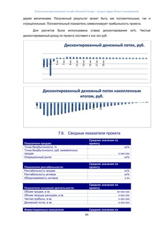 Консалтинговая компания «Leader Research Group» - лидер в сфере бизнес-планирования
86
двумя величинами. Полученный результат может быть как положительным, так и
отрицательным. Положительный показатель символизирует прибыльность проекта.
Для расчетов была использована ставка дисконтирования хх%. Чистый
дисконтированный доход по проекту составил х ххх ххх руб.
7.6. Сводные показатели проекта
Показатели продаж:
Средние значения по
проекту
Точка безубыточности, % хх%
Точка безубыточности, руб. ежемесячных
продаж х ххх ххх
Операционный рычаг хх%
Показатели рентабельности:
Средние значения по
проекту
Рентабельность продаж хх%
Рентабельность активов хх%
Оборачиваемость активов х.хх
Показатели основной деятельности:
Средние значения по
проекту
Объем продаж, в кв. хх ххх ххх
Объем текущих расходов, в кв. х ххх ххх
Чистая прибыль, в кв. х ххх ххх
Денежный поток, в кв. х ххх ххх
Инвестиционные показатели Средние значения по
1кв
3кв
5кв
7кв
9кв
11кв
13кв
15кв
17кв
19кв
Дисконтированный денежный поток, руб.
1кв
3кв
5кв
7кв
9кв
11кв
13кв
15кв
17кв
19кв
Дисконтированный денежный поток накопленным
итогом, руб.
 