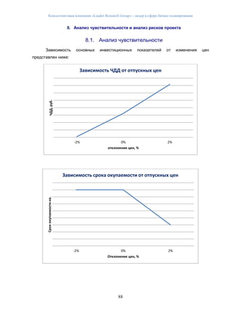 Консалтинговая компания «Leader Research Group» - лидер в сфере бизнес-планирования
88
8. Анализ чувствительности и анализ рисков проекта
8.1. Анализ чувствительности
Зависимость основных инвестиционных показателей от изменения цен
представлен ниже:
-2% 0% 2%
ЧДД,руб.
отклонение цен, %
Зависимость ЧДД от отпускных цен
-2% 0% 2%
Срококупаемостикв.
Отклонение цен, %
Зависимость срока окупаемости от отпускных цен
 