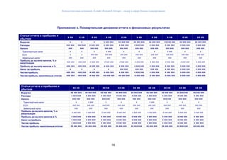 Консалтинговая компания «Leader Research Group» - лидер в сфере бизнес-планирования
98
Приложение х. Поквартальная динамика отчета о финансовых результатах
Статьи отчета о прибылях и
убытках
х кв х кв х кв х кв х кв х кв х кв х кв х кв хх кв
Выручка х х х х ххх ххх хх ххх ххх хх ххх ххх хх ххх ххх хх ххх ххх хх ххх ххх хх ххх ххх
Расходы ххх ххх ххх ххх х ххх ххх х ххх ххх х ххх ххх х ххх ххх х ххх ххх х ххх ххх х ххх ххх х ххх ххх
Налоги ххх ххх ххх ххх ххх ххх ххх ххх ххх ххх ххх ххх ххх ххх ххх ххх ххх ххх
Транспортный налог х х х х ххх х х х х ххх х х
ЕСН х х ххх ххх ххх ххх ххх ххх ххх ххх ххх ххх ххх ххх ххх ххх ххх ххх
Земельный налог ххх ххх ххх ххх ххх ххх ххх ххх ххх ххх
Прибыль до вычета налогов, % и
амортизации
-ххх ххх -ххх ххх -х ххх ххх -х ххх ххх х ххх ххх х ххх ххх х ххх ххх х ххх ххх х ххх ххх х ххх ххх
Прибыль до вычета налогов и % -ххх ххх -ххх ххх -х ххх ххх -х ххх ххх х ххх ххх х ххх ххх х ххх ххх х ххх ххх х ххх ххх х ххх ххх
Налог на прибыль х х х х ххх ххх ххх ххх ххх ххх х ххх ххх х ххх ххх х ххх ххх
Чистая прибыль -ххх ххх -ххх ххх -х ххх ххх -х ххх ххх х ххх ххх х ххх ххх х ххх ххх х ххх ххх х ххх ххх х ххх ххх
Чистая прибыль накопленным итогом -ххх ххх -ххх ххх -х ххх ххх -хх ххх ххх -хх ххх ххх -х ххх ххх -х ххх ххх -х ххх ххх х ххх ххх х ххх ххх
Статьи отчета о прибылях и
убытках
хх кв хх кв хх кв хх кв хх кв хх кв хх кв хх кв хх кв
Выручка хх ххх ххх хх ххх ххх хх ххх ххх хх ххх ххх хх ххх ххх хх ххх ххх хх ххх ххх хх ххх ххх хх ххх ххх
Расходы х ххх ххх х ххх ххх х ххх ххх х ххх ххх х ххх ххх х ххх ххх х ххх ххх х ххх ххх х ххх ххх
Налоги ххх ххх ххх ххх ххх ххх ххх ххх ххх ххх ххх ххх ххх ххх ххх ххх ххх ххх
Транспортный налог х х ххх х х х х ххх х х х
ЕСН ххх ххх ххх ххх ххх ххх ххх ххх ххх ххх ххх ххх ххх ххх ххх ххх ххх ххх
Земельный налог ххх ххх ххх ххх ххх ххх ххх ххх ххх
Прибыль до вычета налогов, % и
амортизации
х ххх ххх х ххх ххх х ххх ххх х ххх ххх х ххх ххх х ххх ххх х ххх ххх х ххх ххх х ххх ххх
Прибыль до вычета налогов и % х ххх ххх х ххх ххх х ххх ххх х ххх ххх х ххх ххх х ххх ххх х ххх ххх х ххх ххх х ххх ххх
Налог на прибыль х ххх ххх х ххх ххх х ххх ххх х ххх ххх х ххх ххх х ххх ххх х ххх ххх х ххх ххх х ххх ххх
Чистая прибыль х ххх ххх х ххх ххх х ххх ххх х ххх ххх х ххх ххх х ххх ххх х ххх ххх х ххх ххх х ххх ххх
Чистая прибыль накопленным итогом хх ххх ххх хх ххх ххх хх ххх ххх хх ххх ххх хх ххх ххх хх ххх ххх хх ххх ххх хх ххх ххх хх ххх ххх
 