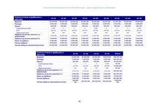 Консалтинговая компания «Leader Research Group» - лидер в сфере бизнес-планирования
99
Статьи отчета о прибылях и
убытках
хх кв хх кв хх кв хх кв хх кв хх кв хх кв хх кв хх кв
Выручка хх ххх ххх хх ххх ххх хх ххх ххх хх ххх ххх хх ххх ххх хх ххх ххх хх ххх ххх хх ххх ххх хх ххх ххх
Расходы х ххх ххх х ххх ххх х ххх ххх х ххх ххх х ххх ххх х ххх ххх х ххх ххх х ххх ххх х ххх ххх
Налоги ххх ххх ххх ххх ххх ххх ххх ххх ххх ххх ххх ххх ххх ххх ххх ххх ххх ххх
Транспортный налог х ххх х х х х ххх х х х х ххх
ЕСН ххх ххх ххх ххх ххх ххх ххх ххх ххх ххх ххх ххх ххх ххх ххх ххх ххх ххх
Земельный налог ххх ххх ххх ххх ххх ххх ххх ххх ххх
Прибыль до вычета налогов, % и
амортизации
х ххх ххх хх ххх ххх х ххх ххх х ххх ххх х ххх ххх х ххх ххх х ххх ххх х ххх ххх х ххх ххх
Прибыль до вычета налогов и % х ххх ххх х ххх ххх х ххх ххх х ххх ххх х ххх ххх х ххх ххх х ххх ххх х ххх ххх х ххх ххх
Налог на прибыль х ххх ххх х ххх ххх х ххх ххх х ххх ххх х ххх ххх х ххх ххх х ххх ххх х ххх ххх х ххх ххх
Чистая прибыль х ххх ххх х ххх ххх х ххх ххх х ххх ххх х ххх ххх х ххх ххх х ххх ххх х ххх ххх х ххх ххх
Чистая прибыль накопленным итогом хх ххх ххх хх ххх ххх хх ххх ххх хх ххх ххх хх ххх ххх хх ххх ххх хх ххх ххх хх ххх ххх ххх ххх ххх
Статьи отчета о прибылях и
убытках
хх кв хх кв хх кв хх кв Итого
Выручка хх ххх ххх хх ххх ххх хх ххх ххх хх ххх ххх ххх ххх ххх
Расходы х ххх ххх х ххх ххх х ххх ххх х ххх ххх ххх ххх ххх
Налоги ххх ххх ххх ххх ххх ххх ххх ххх хх ххх ххх
Транспортный налог х х х х ххх хх ххх
ЕСН ххх ххх ххх ххх ххх ххх ххх ххх хх ххх ххх
Земельный налог ххх ххх ххх ххх хх ххх
Прибыль до вычета налогов, % и
амортизации
х ххх ххх х ххх ххх х ххх ххх х ххх ххх ххх ххх ххх
Прибыль до вычета налогов и % х ххх ххх х ххх ххх х ххх ххх х ххх ххх ххх ххх ххх
Налог на прибыль х ххх ххх х ххх ххх х ххх ххх х ххх ххх хх ххх ххх
Чистая прибыль х ххх ххх х ххх ххх х ххх ххх х ххх ххх ххх ххх ххх
Чистая прибыль накопленным итогом
ххх ххх
ххх
ххх ххх ххх ххх ххх ххх ххх ххх ххх
х ххх ххх
ххх
 