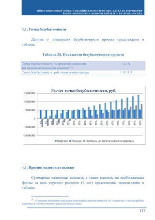 ИНВЕСТИЦИОННЫЙ ПРОЕКТ СОЗДАНИЯ ЭЛИТНОГО ФИТНЕС-КЛУБА НА ТЕРРИТОРИИ
ЖИЛОГО КОМПЛЕКСА «ПОКРОВСКИЙ БЕРЕГ» В ГОРОДЕ МОСКВА
111
1.1. Точка безубыточности
Данные о показателях безубыточности проекта представлены в
таблице.
Таблица 28. Показатели безубыточности проекта
Точка безубыточности, % проектной мощности
(от планового количества клиентов24
)
11,1%
Точка безубыточности, руб. ежемесячных продаж 1 111 111
1.1. Прогноз налоговых выплат
Суммарные налоговые выплаты, а также выплаты во внебюджетные
фонды за весь горизонт расчетов (1 лет) представлены показателями в
таблице.
24
- Плановым значением показателя количества клиентов является 1111 клиентов, о чем подробнее
изложены в соответствующих разделах Бизнес-плана
-10000 000
-5000 000
0
5000 000
10000 000
15000 000
1%
5%
10%
15%
20%
25%
30%
35%
40%
45%
50%
55%
60%
65%
70%
75%
80%
85%
90%
Расчет точки безубыточности, руб.
Выручка Расходы Прибыль, до вычета налога на прибыль
 