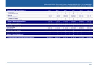 ИНВЕСТИЦИОННЫЙ ПРОЕКТ СОЗДАНИЯ ЭЛИТНОГО ФИТНЕС-КЛУБА НА ТЕРРИТОРИИ
ЖИЛОГО КОМПЛЕКСА «ПОКРОВСКИЙ БЕРЕГ» В ГОРОДЕ МОСКВА
133
Финансовая деятельность янв.11 фев.11 мар.11 апр.11 май.11 июн.11
Поступления 1 1 1 1 1 1
Вложение инвестора 1 1 1 1 1 1
Выбытия 1 111 111 1 111 111 1 111 111 1 111 111 1 111 111 1 111 111
Возврат инвестиций 1 111 111 1 111 111 1 111 111 1 111 111 1 111 111 1 111 111
Возврат тела кредита 1 1 1 1 1 1
Возврат процентов по кредиту 1 1 1 1 1 1
Сальдо по финансовой деятельности -1 111 111 -1 111 111 -1 111 111 -1 111 111 -1 111 111 -1 111 111
Сальдо накопленным итогом -11 111 111 -11 111 111 -11 111 111 -111 111 111 -111 111 111 -111 111 111
Остаток ДС на начало периода 1 1 1 1 1 1
Итого поступлений 11 111 111 11 111 111 11 111 111 11 111 111 11 111 111 11 111 111
Итого выбытий 11 111 111 11 111 111 11 111 111 11 111 111 11 111 111 11 111 111
Остаток ДС на конец периода 1 1 1 1 1 1
Денежный поток от проекта 1 1 1 1 1 1
Денежный поток накопленным итогом 1 1 1 1 1 1
Справочно: Возврат инвестиций накопительным итогом 111 111 111 111 111 111 111 111 111 111 111 111 111 111 111 111 111 111
 
