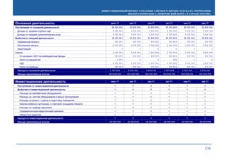 ИНВЕСТИЦИОННЫЙ ПРОЕКТ СОЗДАНИЯ ЭЛИТНОГО ФИТНЕС-КЛУБА НА ТЕРРИТОРИИ
ЖИЛОГО КОМПЛЕКСА «ПОКРОВСКИЙ БЕРЕГ» В ГОРОДЕ МОСКВА
134
Основная деятельность июл.11 авг.11 сен.11 окт.11 ноя.11 дек.11
Поступления от основной деятельности 11 111 111 11 111 111 11 111 111 11 111 111 11 111 111 11 111 111
Доходы от продажи клубных карт 1 111 111 1 111 111 1 111 111 1 111 111 1 111 111 1 111 111
Доходы от продажи дополнительных услуг 1 111 111 1 111 111 1 111 111 1 111 111 1 111 111 1 111 111
Выбытия от текущей деятельности 11 111 111 11 111 111 11 111 111 11 111 111 11 111 111 11 111 111
Переменные затраты 111 111 111 111 111 111 111 111 111 111 111 111
Постоянные затраты 1 111 111 1 111 111 1 111 111 1 111 111 1 111 111 1 111 111
Амортизация 1 1 1 1 1 1
Налоги: 1 111 111 1 111 111 1 111 111 1 111 111 1 111 111 1 111 111
Отчисления с ФОТ во внебюджетные фонды 111 111 111 111 111 111 111 111 111 111 111 111
Налог на имущество 1 111 1 1 111 1 1
НДС 1 111 111 1 111 111 1 111 111 1 111 111 1 111 111 1 111 111
Налог на прибыль 111 111 111 111 111 111 111 111 111 111 111 111
Сальдо от основной деятельности 1 111 111 1 111 111 1 111 111 1 111 111 1 111 111 1 111 111
Сальдо накопленным итогом 111 111 111 111 111 111 111 111 111 111 111 111 111 111 111 111 111 111
Инвестиционная деятельность июл.11 авг.11 сен.11 окт.11 ноя.11 дек.11
Поступления от инвестиционной деятельности 1 1 1 1 1 1
Выбытия от инвестиционной деятельности 1 1 1 1 1 1
Расходы на приобретение оборудования 1 1 1 1 1 1
Расходы на монтаж оборудования и ввод в эксплуатацию 1 1 1 1 1 1
Расходы на ремонт, отделку и подготовку помещений 1 1 1 1 1 1
Закупка мебели и оргтехники и стартовое оснащение объекта 1 1 1 1 1 1
Расходы по подбору персонала 1 1 1 1 1 1
Предварительная маркетинговая кампания 1 1 1 1 1 1
Оборотные средства 1 1 1 1 1 1
Сальдо по инвестиционной деятельности 1 1 1 1 1 1
Сальдо накопленным итогом -11 111 111 -11 111 111 -11 111 111 -11 111 111 -11 111 111 -11 111 111
 