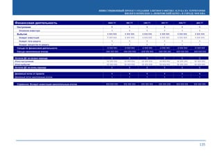 ИНВЕСТИЦИОННЫЙ ПРОЕКТ СОЗДАНИЯ ЭЛИТНОГО ФИТНЕС-КЛУБА НА ТЕРРИТОРИИ
ЖИЛОГО КОМПЛЕКСА «ПОКРОВСКИЙ БЕРЕГ» В ГОРОДЕ МОСКВА
135
Финансовая деятельность июл.11 авг.11 сен.11 окт.11 ноя.11 дек.11
Поступления 1 1 1 1 1 1
Вложение инвестора 1 1 1 1 1 1
Выбытия 1 111 111 1 111 111 1 111 111 1 111 111 1 111 111 1 111 111
Возврат инвестиций 1 111 111 1 111 111 1 111 111 1 111 111 1 111 111 1 111 111
Возврат тела кредита 1 1 1 1 1 1
Возврат процентов по кредиту 1 1 1 1 1 1
Сальдо по финансовой деятельности -1 111 111 -1 111 111 -1 111 111 -1 111 111 -1 111 111 -1 111 111
Сальдо накопленным итогом -111 111 111 -111 111 111 -111 111 111 -111 111 111 -111 111 111 -111 111 111
Остаток ДС на начало периода 1 1 1 1 1 1
Итого поступлений 11 111 111 11 111 111 11 111 111 11 111 111 11 111 111 11 111 111
Итого выбытий 11 111 111 11 111 111 11 111 111 11 111 111 11 111 111 11 111 111
Остаток ДС на конец периода 1 1 1 1 1 1
Денежный поток от проекта 1 1 1 1 1 1
Денежный поток накопленным итогом 1 1 1 1 1 1
Справочно: Возврат инвестиций накопительным итогом 111 111 111 111 111 111 111 111 111 111 111 111 111 111 111 111 111 111
 