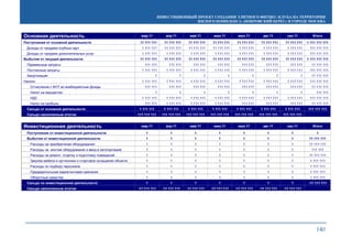 ИНВЕСТИЦИОННЫЙ ПРОЕКТ СОЗДАНИЯ ЭЛИТНОГО ФИТНЕС-КЛУБА НА ТЕРРИТОРИИ
ЖИЛОГО КОМПЛЕКСА «ПОКРОВСКИЙ БЕРЕГ» В ГОРОДЕ МОСКВА
140
Основная деятельность мар.11 апр.11 май.11 июн.11 июл.11 авг.11 сен.11 Итого
Поступления от основной деятельности 11 111 111 11 111 111 11 111 111 11 111 111 11 111 111 11 111 111 11 111 111 1 111 111 111
Доходы от продажи клубных карт 1 111 111 11 111 111 11 111 111 11 111 111 1 111 111 1 111 111 1 111 111 111 111 111
Доходы от продажи дополнительных услуг 1 111 111 1 111 111 1 111 111 1 111 111 1 111 111 1 111 111 1 111 111 111 111 111
Выбытия от текущей деятельности 11 111 111 11 111 111 11 111 111 11 111 111 11 111 111 11 111 111 11 111 111 1 111 111 111
Переменные затраты 111 111 111 111 111 111 111 111 111 111 111 111 111 111 11 111 111
Постоянные затраты 1 111 111 1 111 111 1 111 111 1 111 111 1 111 111 1 111 111 1 111 111 111 111 111
Амортизация 1 1 1 1 1 1 1 11 111 111
Налоги: 1 111 111 1 111 111 1 111 111 1 111 111 1 111 111 1 111 111 1 111 111 111 111 111
Отчисления с ФОТ во внебюджетные фонды 111 111 111 111 111 111 111 111 111 111 111 111 111 111 11 111 111
Налог на имущество 1 1 1 1 1 1 1 111 111
НДС 1 111 111 1 111 111 1 111 111 1 111 111 1 111 111 1 111 111 1 111 111 111 111 111
Налог на прибыль 111 111 1 111 111 1 111 111 1 111 111 111 111 111 111 111 111 11 111 111
Сальдо от основной деятельности 1 111 111 1 111 111 1 111 111 1 111 111 1 111 111 1 111 111 1 111 111 111 111 111
Сальдо накопленным итогом 111 111 111 111 111 111 111 111 111 111 111 111 111 111 111 111 111 111 111 111 111
Инвестиционная деятельность мар.11 апр.11 май.11 июн.11 июл.11 авг.11 сен.11 Итого
Поступления от инвестиционной деятельности 1 1 1 1 1 1 1 1
Выбытия от инвестиционной деятельности 1 1 1 1 1 1 1 11 111 111
Расходы на приобретение оборудования 1 1 1 1 1 1 1 11 111 111
Расходы на монтаж оборудования и ввод в эксплуатацию 1 1 1 1 1 1 1 111 111
Расходы на ремонт, отделку и подготовку помещений 1 1 1 1 1 1 1 11 111 111
Закупка мебели и оргтехники и стартовое оснащение объекта 1 1 1 1 1 1 1 1 111 111
Расходы по подбору персонала 1 1 1 1 1 1 1 1 111 111
Предварительная маркетинговая кампания 1 1 1 1 1 1 1 1 111 111
Оборотные средства 1 1 1 1 1 1 1 1 111 111
Сальдо по инвестиционной деятельности 1 1 1 1 1 1 1 -11 111 111
Сальдо накопленным итогом -11 111 111 -11 111 111 -11 111 111 -11 111 111 -11 111 111 -11 111 111 -11 111 111
 