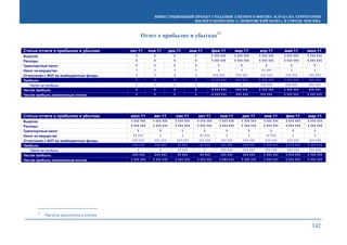 ИНВЕСТИЦИОННЫЙ ПРОЕКТ СОЗДАНИЯ ЭЛИТНОГО ФИТНЕС-КЛУБА НА ТЕРРИТОРИИ
ЖИЛОГО КОМПЛЕКСА «ПОКРОВСКИЙ БЕРЕГ» В ГОРОДЕ МОСКВА
142
Отчет о прибылях и убытках27
Статьи отчета о прибылях и убытках окт.11 ноя.11 дек.11 янв.11 фев.11 мар.11 апр.11 май.11 июн.11
Выручка 1 1 1 1 1 111 111 1 111 111 1 111 111 1 111 111 1 111 111
Расходы 1 1 1 1 1 111 111 1 111 111 1 111 111 1 111 111 1 111 111
Транспортный налог 1 1 1 1 1 1 1 1 1
Налог на имущество 1 1 1 1 1 1 11 111 1 1
Отчисления с ФОТ во внебюджетные фонды 1 1 1 1 111 111 111 111 111 111 111 111 111 111
Прибыль 1 1 1 1 -1 111 111 111 111 1 111 111 1 111 111 111 111
Налог на прибыль 1 1 1 1 1 1 111 111 111 111 111 111
Чистая прибыль 1 1 1 1 -1 111 111 111 111 1 111 111 1 111 111 111 111
Чистая прибыль накопленным итогом 1 1 1 1 -1 111 111 -111 111 111 111 1 111 111 1 111 111
Статьи отчета о прибылях и убытках июл.11 авг.11 сен.11 окт.11 ноя.11 дек.11 янв.11 фев.11 мар.11
Выручка 1 111 111 1 111 111 1 111 111 1 111 111 1 111 111 1 111 111 1 111 111 1 111 111 1 111 111
Расходы 1 111 111 1 111 111 1 111 111 1 111 111 1 111 111 1 111 111 1 111 111 1 111 111 1 111 111
Транспортный налог 1 1 1 1 1 1 1 1 1
Налог на имущество 11 111 1 1 11 111 1 1 11 111 1 1
Отчисления с ФОТ во внебюджетные фонды 111 111 111 111 111 111 111 111 111 111 111 111 111 111 111 111 111 111
Прибыль -111 111 -111 111 11 111 -11 111 111 111 111 111 1 111 111 1 111 111 1 111 111
Налог на прибыль 1 1 11 111 1 111 111 111 111 111 111 111 111 111 111
Чистая прибыль -111 111 -111 111 11 111 -11 111 111 111 111 111 1 111 111 1 111 111 1 111 111
Чистая прибыль накопленным итогом 1 111 111 1 111 111 1 111 111 1 111 111 1 111 111 1 111 111 1 111 111 1 111 111 1 111 111
27
- Расчеты выполнены в рублях
 