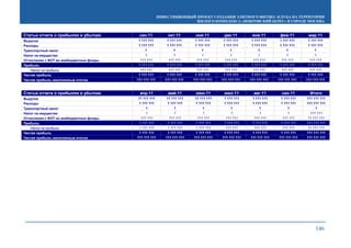 ИНВЕСТИЦИОННЫЙ ПРОЕКТ СОЗДАНИЯ ЭЛИТНОГО ФИТНЕС-КЛУБА НА ТЕРРИТОРИИ
ЖИЛОГО КОМПЛЕКСА «ПОКРОВСКИЙ БЕРЕГ» В ГОРОДЕ МОСКВА
146
Статьи отчета о прибылях и убытках сен.11 окт.11 ноя.11 дек.11 янв.11 фев.11 мар.11
Выручка 1 111 111 1 111 111 1 111 111 1 111 111 1 111 111 1 111 111 1 111 111
Расходы 1 111 111 1 111 111 1 111 111 1 111 111 1 111 111 1 111 111 1 111 111
Транспортный налог 1 1 1 1 1 1 1
Налог на имущество 1 1 1 1 1 1 1
Отчисления с ФОТ во внебюджетные фонды 111 111 111 111 111 111 111 111 111 111 111 111 111 111
Прибыль 1 111 111 1 111 111 1 111 111 1 111 111 1 111 111 1 111 111 1 111 111
Налог на прибыль 111 111 111 111 111 111 111 111 111 111 111 111 111 111
Чистая прибыль 1 111 111 1 111 111 1 111 111 1 111 111 1 111 111 1 111 111 1 111 111
Чистая прибыль накопленным итогом 111 111 111 111 111 111 111 111 111 111 111 111 111 111 111 111 111 111 111 111 111
Статьи отчета о прибылях и убытках апр.11 май.11 июн.11 июл.11 авг.11 сен.11 Итого
Выручка 11 111 111 11 111 111 11 111 111 1 111 111 1 111 111 1 111 111 111 111 111
Расходы 1 111 111 1 111 111 1 111 111 1 111 111 1 111 111 1 111 111 111 111 111
Транспортный налог 1 1 1 1 1 1 1
Налог на имущество 1 1 1 1 1 1 111 111
Отчисления с ФОТ во внебюджетные фонды 111 111 111 111 111 111 111 111 111 111 111 111 11 111 111
Прибыль 1 111 111 1 111 111 1 111 111 1 111 111 1 111 111 1 111 111 111 111 111
Налог на прибыль 1 111 111 1 111 111 1 111 111 111 111 111 111 111 111 11 111 111
Чистая прибыль 1 111 111 1 111 111 1 111 111 1 111 111 1 111 111 1 111 111 111 111 111
Чистая прибыль накопленным итогом 111 111 111 111 111 111 111 111 111 111 111 111 111 111 111 111 111 111 111 111 111
 