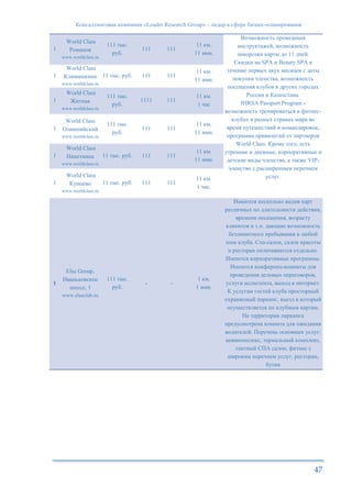 Консалтинговая компания «Leader Research Group» - лидер в сфере бизнес-планирования
47
1
World Class
Романов
www.worldclass.ru
111 тыс.
руб.
111 111
11 км.
11 мин.
Возможность проведения
инструктажей, возможность
заморозки карты до 11 дней.
Скидки на SPA и Beauty SPA в
течение первых двух месяцев с даты
покупки членства, возможность
посещения клубов в других городах
России и Казахстана.
IHRSA Passport Program -
возможность тренироваться в фитнес-
клубах в разных странах мира во
время путешествий и командировок,
программа привилегий от партнеров
World Class. Кроме того, есть
утренние и дневные, корпоративные и
детские виды членства, а также VIP-
членство с расширенным перечнем
услуг.
1
World Class
Климашкина
www.worldclass.ru
11 тыс. руб. 111 111
11 км.
11 мин.
1
World Class
Житная
www.worldclass.ru
111 тыс.
руб.
1111 111
11 км.
1 час
1
World Class
Олимпийский
www.worldclass.ru
111 тыс.
руб.
111 111
11 км.
11 мин.
1
World Class
Наметкина
www.worldclass.ru
11 тыс. руб. 111 111
11 км.
11 мин.
1
World Class
Кунцево
www.worldclass.ru
11 тыс. руб. 111 111
11 км.
1 час.
1
Else Group,
Иваньковское
шоссе, 1
www.elseclub.ru
111 тыс.
руб.
- -
1 км.
1 мин.
Имеются несколько видов карт
различных по длительности действия,
времени посещения, возрасту
клиентов и т.п. дающие возможность
безлимитного пребывания в любой
зоне клуба. Спа-салон, салон красоты
и ресторан оплачиваются отдельно.
Имеются корпоративные программы.
Имеются конференц-комнаты для
проведения деловых переговоров,
услуги ассистента, выход в интернет.
К услугам гостей клуба просторный
охраняемый паркинг, въезд в который
осуществляется по клубным картам.
На территории паркинга
предусмотрена комната для ожидания
водителей. Перечень основных услуг:
аквакомплекс, термальный комплекс,
элитный СПА салон, фитнес с
широким перечнем услуг, ресторан,
бутик
 