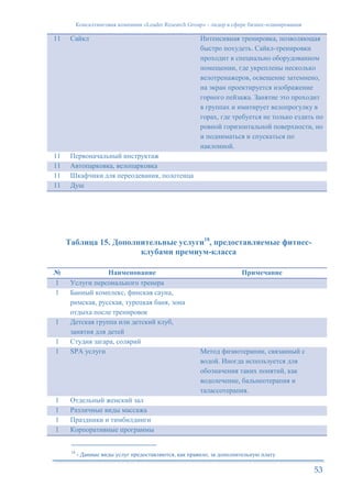 Консалтинговая компания «Leader Research Group» - лидер в сфере бизнес-планирования
53
11 Сайкл Интенсивная тренировка, позволяющая
быстро похудеть. Сайкл-тренировки
проходит в специально оборудованном
помещении, где укреплены несколько
велотренажеров, освещение затемнено,
на экран проектируется изображение
горного пейзажа. Занятие это проходит
в группах и имитирует велопрогулку в
горах, где требуется не только ездить по
ровной горизонтальной поверхности, но
и подниматься и спускаться по
наклонной.
11 Первоначальный инструктаж
11 Автопарковка, велопарковка
11 Шкафчики для переодевания, полотенца
11 Душ
Таблица 15. Дополнительные услуги18
, предоставляемые фитнес-
клубами премиум-класса
№ Наименование Примечание
1 Услуги персонального тренера
1 Банный комплекс, финская сауна,
римская, русская, турецкая баня, зона
отдыха после тренировок
1 Детская группа или детский клуб,
занятия для детей
1 Студия загара, солярий
1 SPA услуги Метод физиотерапии, связанный с
водой. Иногда используется для
обозначения таких понятий, как
водолечение, бальнеотерапия и
талассотерапия.
1 Отдельный женский зал
1 Различные виды массажа
1 Праздники и тимбилдинги
1 Корпоративные программы
18
- Данные виды услуг предоставляются, как правило, за дополнительную плату
 