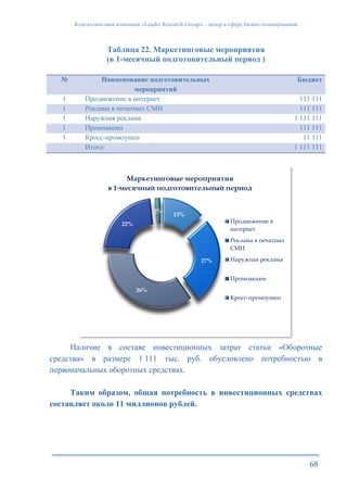 Консалтинговая компания «Leader Research Group» - лидер в сфере бизнес-планирования
68
Таблица 22. Маркетинговые мероприятия
(в 1-месячный подготовительный период )
№ Наименование подготовительных
мероприятий
Бюджет
1 Продвижение в интернет 111 111
1 Реклама в печатных СМИ 111 111
1 Наружная реклама 1 111 111
1 Промоакции 111 111
1 Кросс-промоушен 11 111
Итого: 1 111 111
Наличие в составе инвестиционных затрат статьи «Оборотные
средства» в размере 1 111 тыс. руб. обусловлено потребностью в
первоначальных оборотных средствах.
Таким образом, общая потребность в инвестиционных средствах
составляет около 11 миллионов рублей.
13%
27%
36%
22%
2%
Маркетинговые мероприятия
в 1-месячный подготовительный период
Продвижение в
интернет
Реклама в печатных
СМИ
Наружная реклама
Промоакции
Кросс-промоушен
 