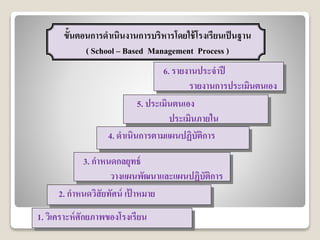 6. รายงานประจาปี
รายงานการประเมินตนเอง
5. ประเมินตนเอง
ประเมินภายใน
4. ดาเนินการตามแผนปฏิบัติการ
3. กาหนดกลยุทธ์
วางแผนพัฒนาและแผนปฏิบัติการ
2. กาหนดวิสัยทัศน์ เป้ าหมาย
1. วิเคราะห์ศักยภาพของโรงเรียน
ขั้นตอนการดาเนินงานการบริหารโดยใช้โรงเรียนเป็นฐาน
( School – Based Management Process )
 