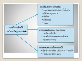 การบริหารโดยใช้
โรงเรียนเป็นฐาน (SBM)
การมีส่วนร่วมของผู้เกี่ยวข้อง
* คณะกรรมการสถานศึกษาขั้นพื้นฐาน
* ผู้บริหาร ครู-อาจารย์
* นักเรียน
* ผู้ปกครอง
* ชุมชน
การกระจายอานาจการจัดการศึกษา
* การทางานเป็นทีม
* การสร้างทีมงานและพัฒนาทีมงาน
* การพัฒนาวิชาชีพ
การแสดงภาวะงานที่ตรวจสอบได้
* เป็นประชาธิปไตย โปร่งใส ตรวจสอบได้
* รายงานผลการดาเนินงาน
 