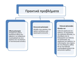 Πρακτικά προβλήματα
Ηθική φιλοσοφία
(στοχαστική μελέτη
ορισμένων αξιών που
αφορούν την ανθρώπινη
συμπεριφορά και τους
κανόνες που την διέπουν
σ' ένα κοινωνικό σύνολο.)
Κοινωνική φιλοσοφία
εξετάζει τους κανόνες, που
πρέπει να διέπουν μία
οργανωμένη κοινωνία
Πολιτική φιλοσοφία
Εξετάζει την
πολιτική οργάνωση του
κράτους, τη νομιμότητα
της πολιτικής εξουσίας, τις
ελευθερίες και τα
δικαιώματα των πολιτών,
την ιδιοκτησία, την
οργάνωση του κράτους, τα
πολιτεύματα, τους νόμους
και τους θεσμούς, καθώς
και με την πολιτική
συμπεριφορά ατόμων και
κοινωνικών ομάδων.
 