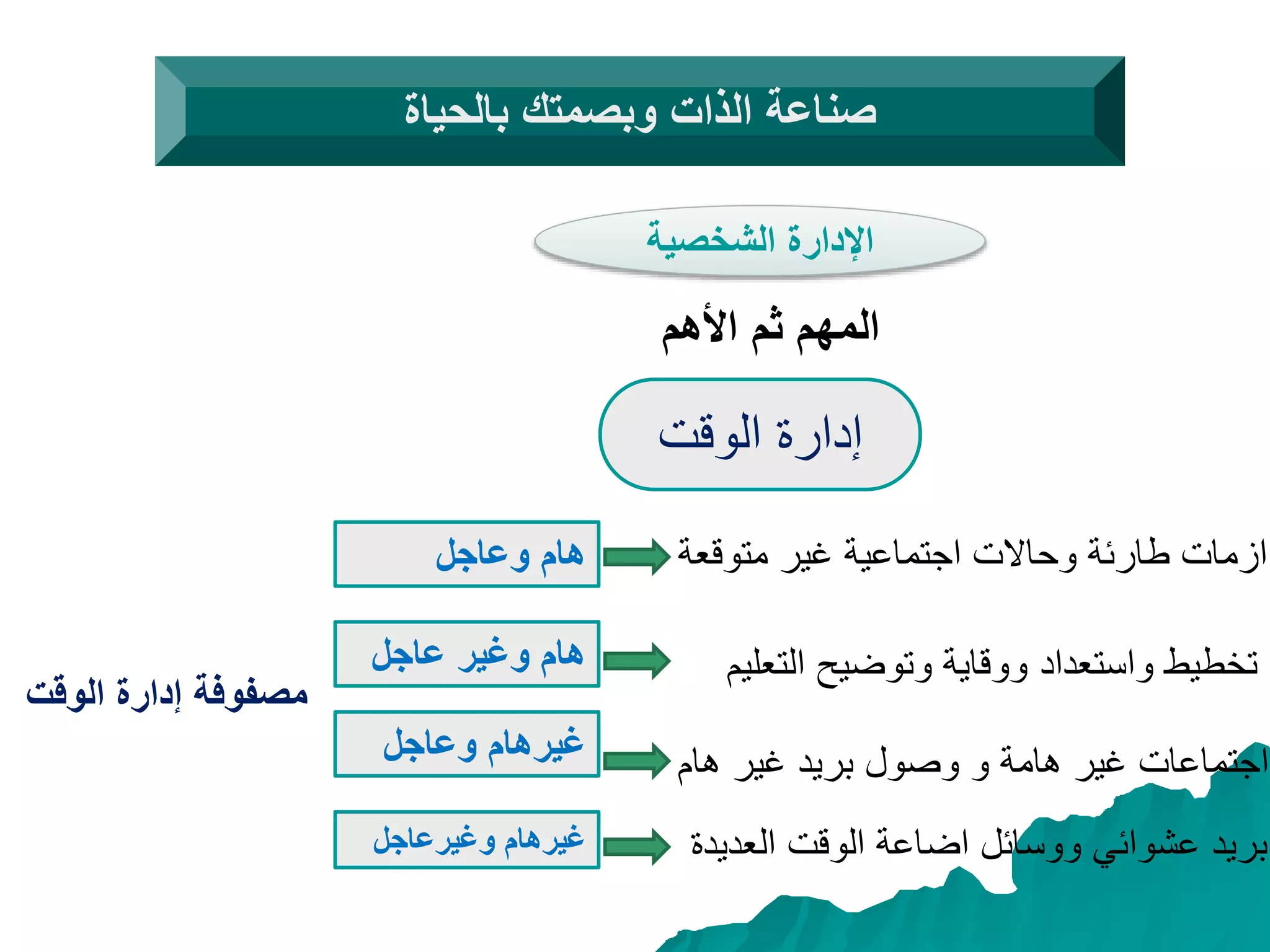‫الوقت‬ ‫إدارة‬
‫بالحياة‬ ‫وبصمتك‬ ‫الذات‬ ‫صناعة‬
‫الشخصية‬ ‫اإلدارة‬
‫األهم‬ ‫ثم‬ ‫المهم‬
‫الوقت‬ ‫إدارة‬ ‫مصفوفة‬
‫وعاجل‬ ‫هام‬
‫عاجل‬ ‫وغير‬ ‫هام‬
‫وعاجل‬ ‫غيرهام‬
‫وغيرعاجل‬ ‫غيرهام‬
‫متوقعة‬ ‫غير‬ ‫اجتماعية‬ ‫وحاالت‬ ‫طارئة‬ ‫ازمات‬
‫ال‬ ‫وتوضيح‬ ‫ووقاية‬ ‫واستعداد‬ ‫تخطيط‬‫تعليم‬
‫هام‬ ‫غير‬ ‫بريد‬ ‫وصول‬ ‫و‬ ‫هامة‬ ‫غير‬ ‫اجتماعات‬
‫العد‬ ‫الوقت‬ ‫اضاعة‬ ‫ووسائل‬ ‫عشوائي‬ ‫بريد‬‫يدة‬
 