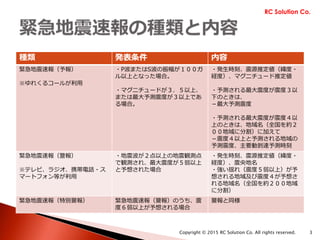 種類 発表条件 内容
緊急地震速報（予報）
※ゆれくるコールが利用
・P波またはS波の振幅が１００ガ
ル以上となった場合。
・マグニチュードが３．５以上、
または最大予測震度が３以上であ
る場合。
・発生時刻、震源推定値（緯度・
経度）、マグニチュード推定値
・予測される最大震度が震度３以
下のときは、
－最大予測震度
・予測される最大震度が震度４以
上のときは、地域名（全国を約２
００地域に分割）に加えて
－震度４以上と予測される地域の
予測震度、主要動到達予測時刻
緊急地震速報（警報）
※テレビ、ラジオ、携帯電話・ス
マートフォン等が利用
・地震波が２点以上の地震観測点
で観測され、最大震度が５弱以上
と予想された場合
・発生時刻、震源推定値（緯度・
経度）、震央地名
・強い揺れ（震度５弱以上）が予
想される地域及び震度４が予想さ
れる地域名（全国を約２００地域
に分割）
緊急地震速報（特別警報） 緊急地震速報（警報）のうち、震
度６弱以上が予想される場合
警報と同様
RC Solution Co.
Copyright © 2015 RC Solution Co. All rights reserved. 3
 
