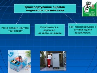 Транспортування виробів
медичного призначення
Усіма видами критого
транспорту
Укладаються в
дерев’яні
чи картонні ящики
При транспортуванні
оптики ящики
закріплюють
 