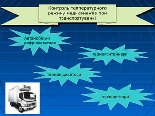 Контроль температурного
режиму медикаментів при
транспортуванні
Контроль температурного
режиму медикаментів при
транспортуванні
Автомобільні
рефрижератори
термоконтейнери
термоіндикатори
терморегістри
 