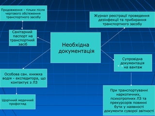 Супровідна
документація
на вантаж
Необхідна
документація
Санітарний
паспорт на
транспортний
засіб
Особова сан. книжка
водія - експедитора, що
контактує з ЛЗ
Журнал реєстрації проведення
дезінфекції та прибирання
транспортного засобу
При транспортуванні
наркотичних,
психотропних ЛЗ та
прекурсорів повинні
бути у наявності
документи суворої звітності
Продовження - тільки після
чергового обстеження
транспортного засобу
Щорічний медичний
профогляд
 