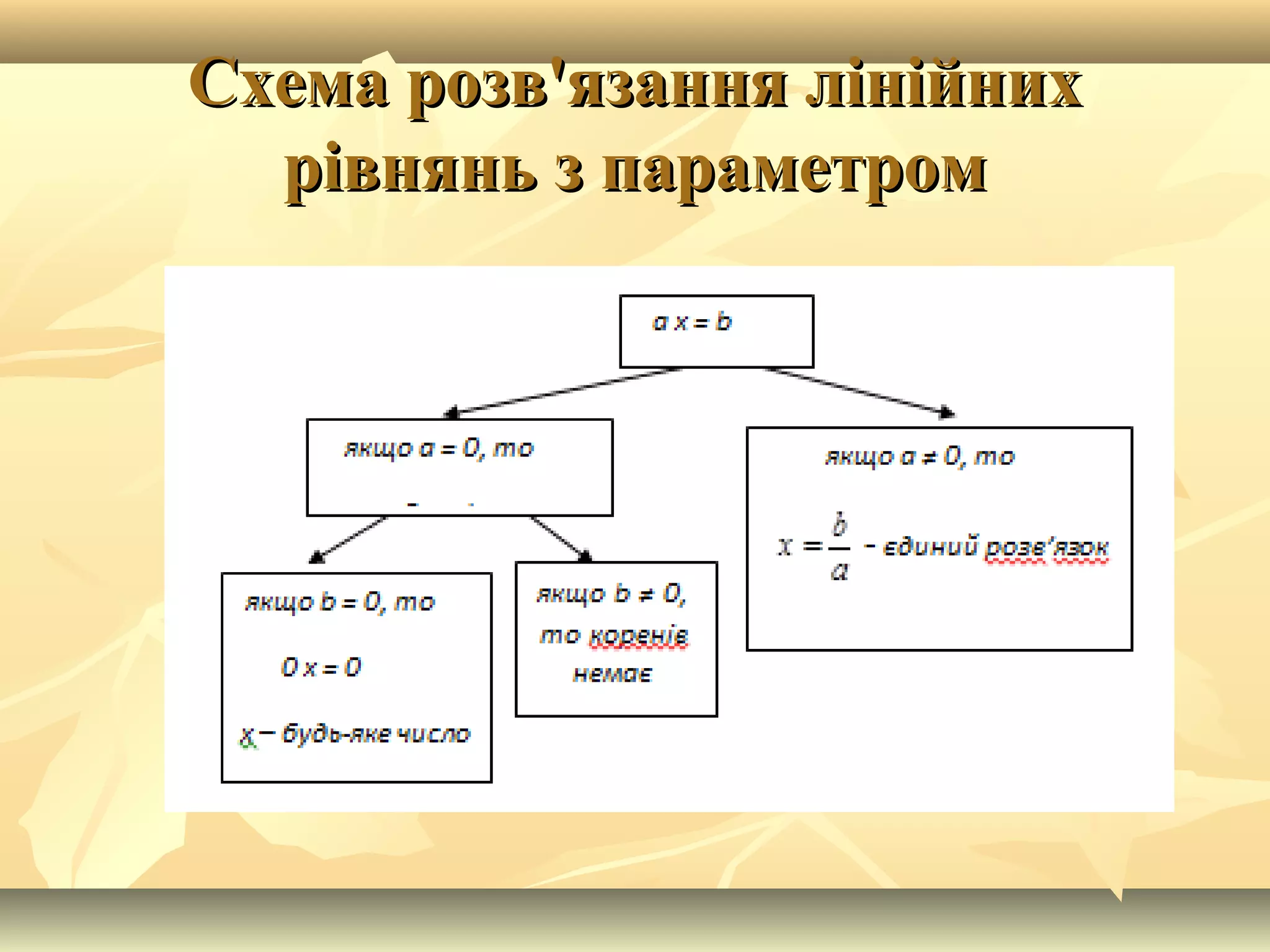 Схема розв'язання лінійнихСхема розв'язання лінійних
рівнянь з параметромрівнянь з параметром
 